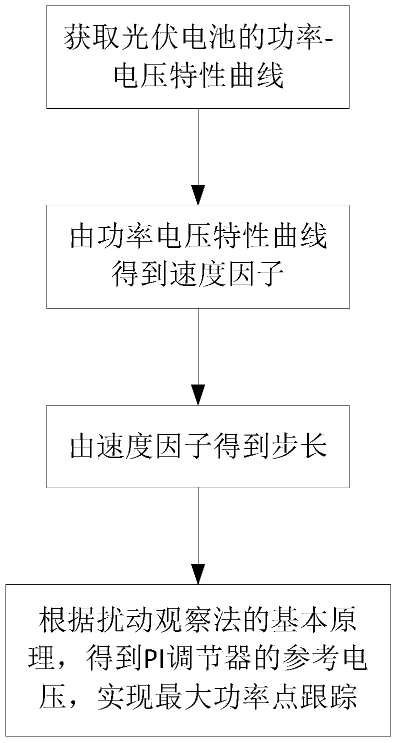 Variable-step photovoltaic MPPT (Maximum Power Point Tracking) control method based on angle of contingence