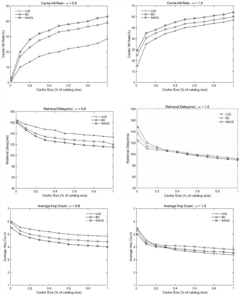 Multi-attribute collaborative caching method for information center network cache privacy protection