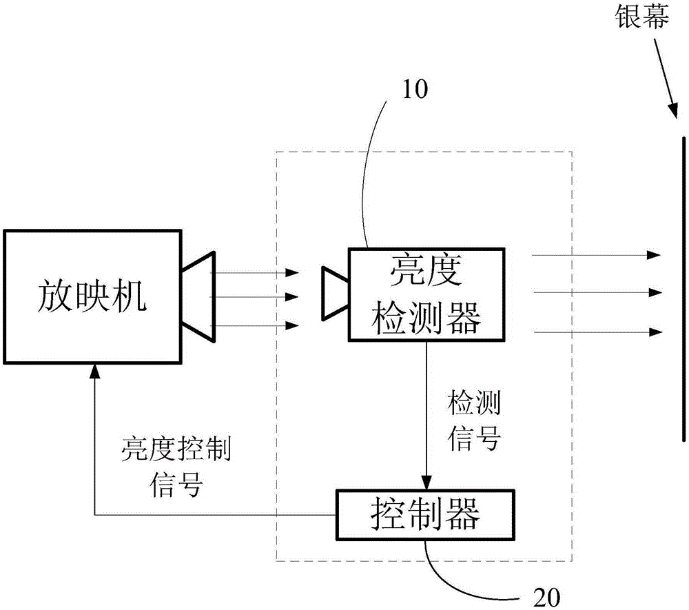 Brightness automatic equalization device and method used in light recovery 3D projection system