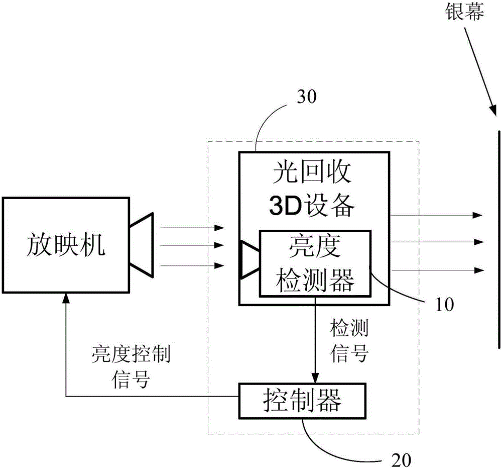 Brightness automatic equalization device and method used in light recovery 3D projection system