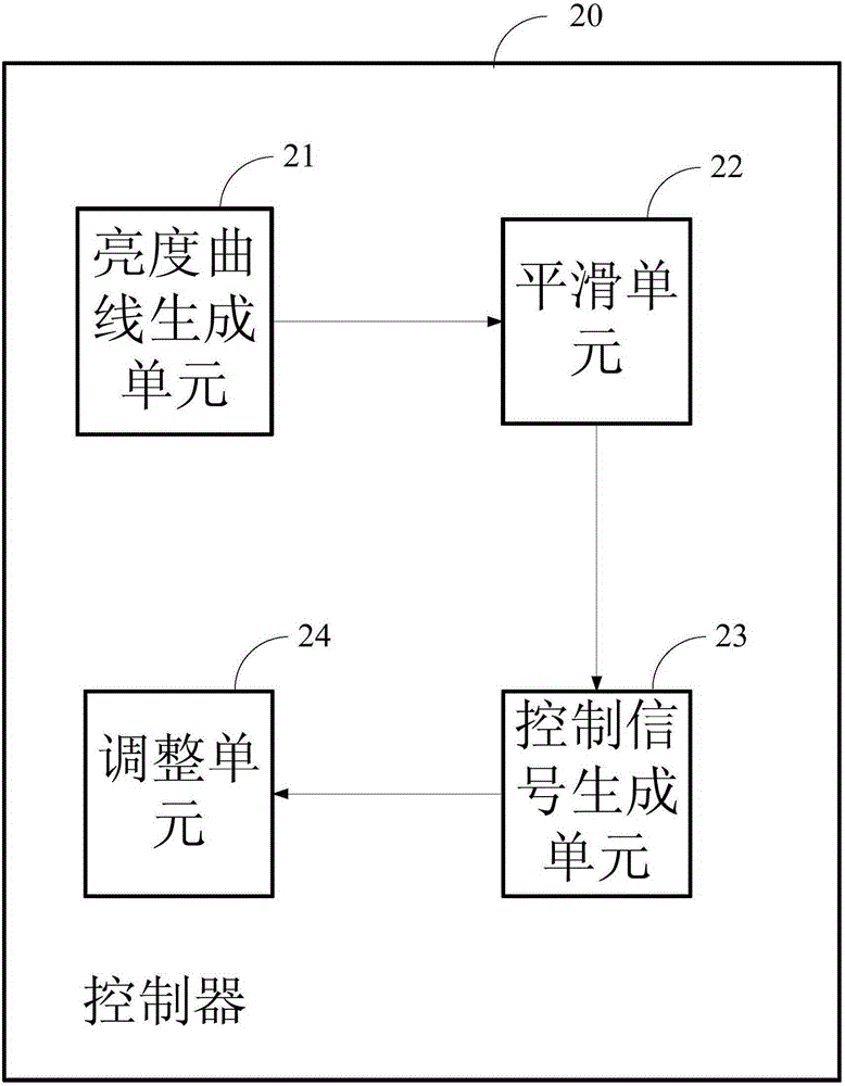 Brightness automatic equalization device and method used in light recovery 3D projection system