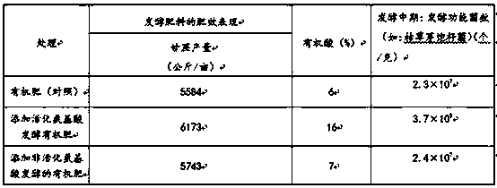 Preparation method and application of activated amino acid