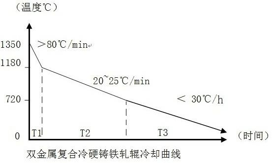 Manufacturing method of double-metal composite chilled cast-iron roll