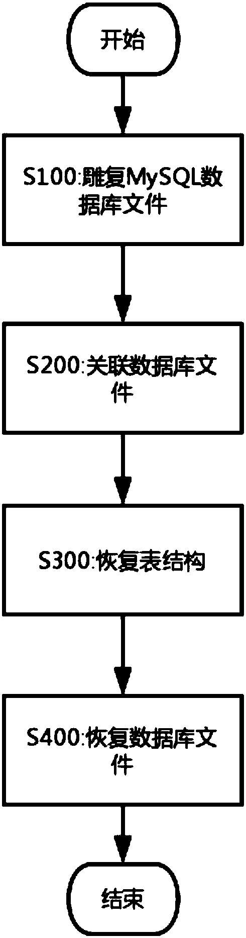 Method for recovering whole MySQL database