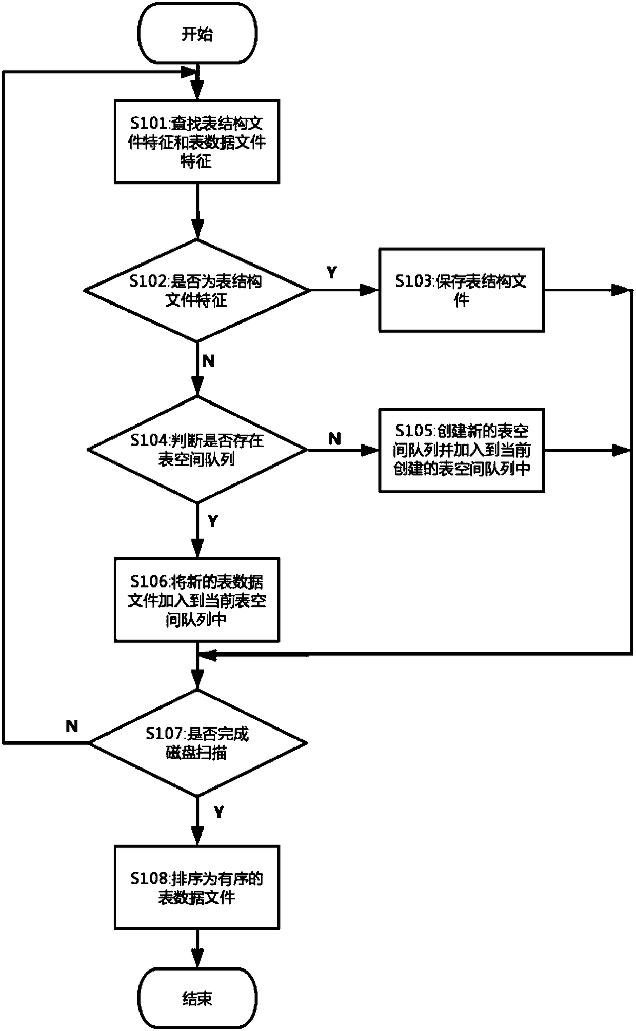 Method for recovering whole MySQL database