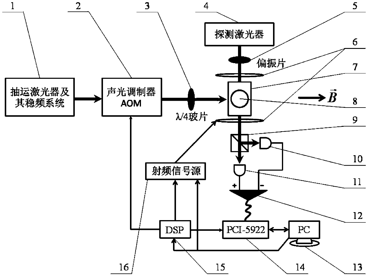 A rubidium atomic magnetometer and its magnetic field measurement method