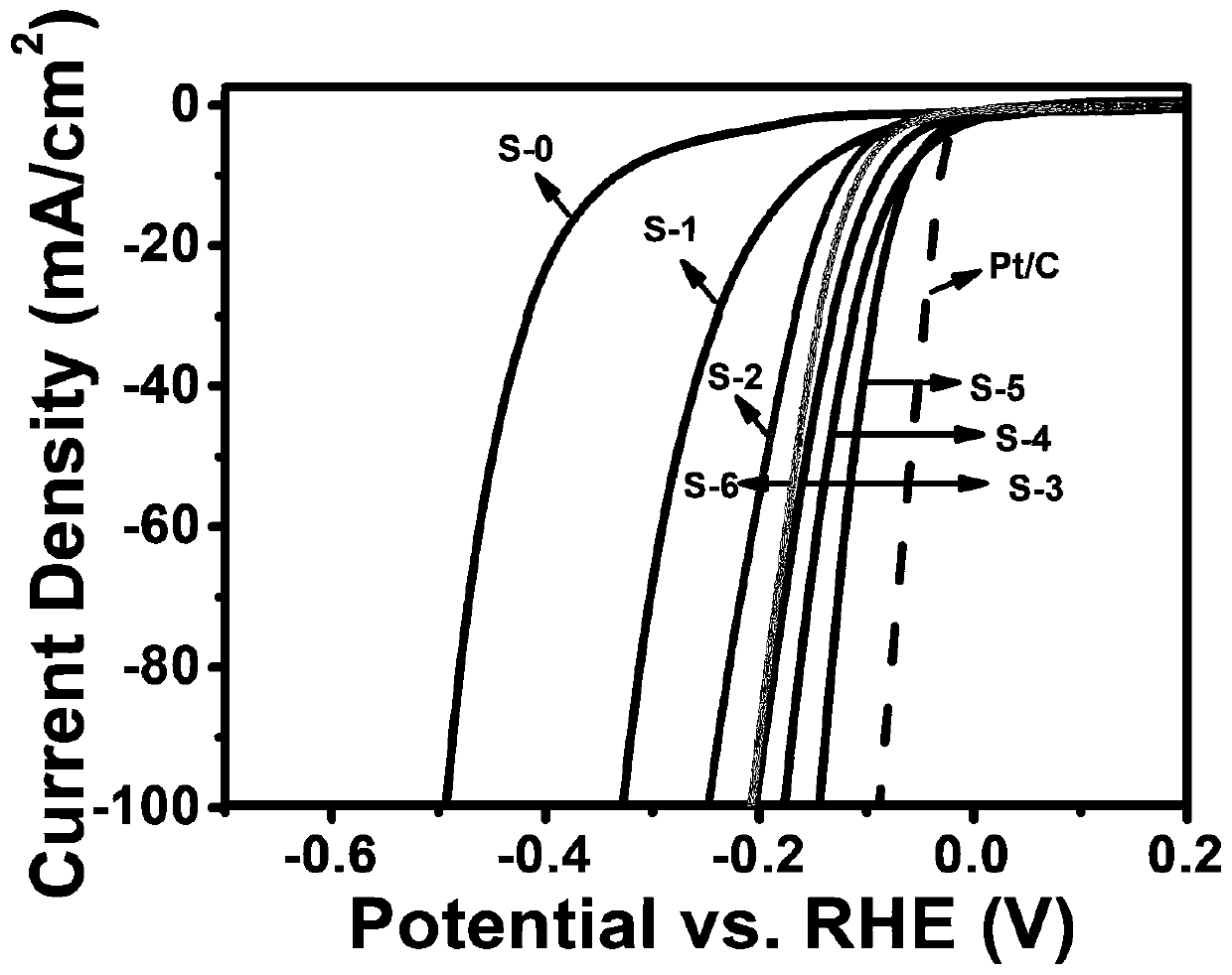 Preparation method of ruthenium doped LDH/rGO composite material and application of composite material in hydrogen evolution reactions