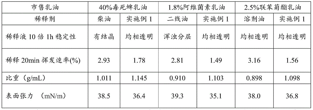 Pesticide diluent and its preparation method and application