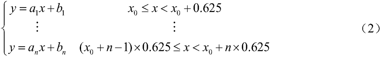 A-INS precision measurement piecewise linear fitting method aiming at track irregularity inspection