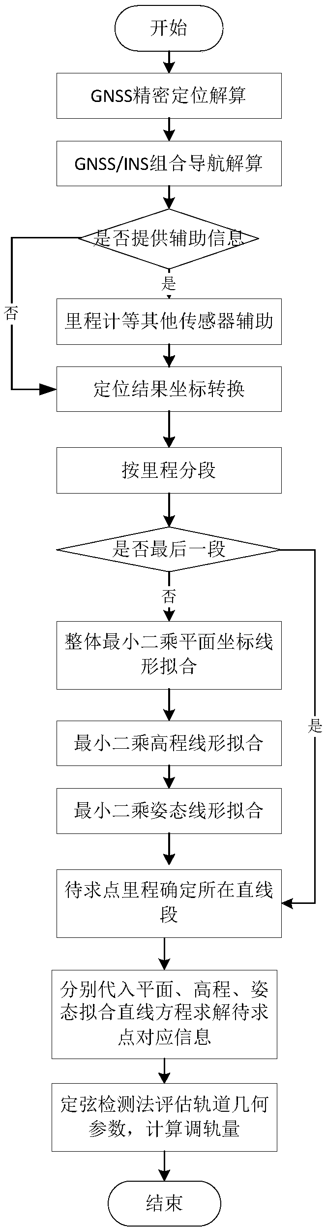 A-INS precision measurement piecewise linear fitting method aiming at track irregularity inspection