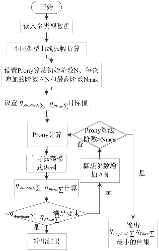 A Method for Analyzing Low-Frequency Oscillations of Power Systems Based on Multiple Types of Signals