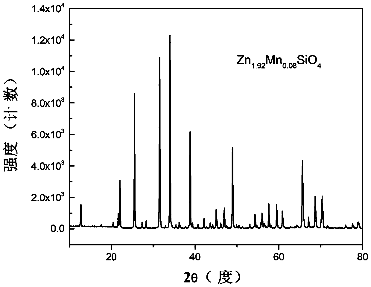 Preparation method and application of green manganese-doped silicate fluorescent material