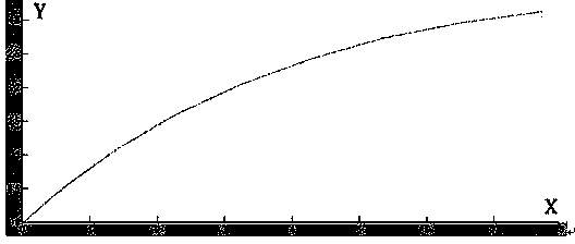 Forest stand growth modeling method based on relation model