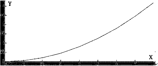 Forest stand growth modeling method based on relation model