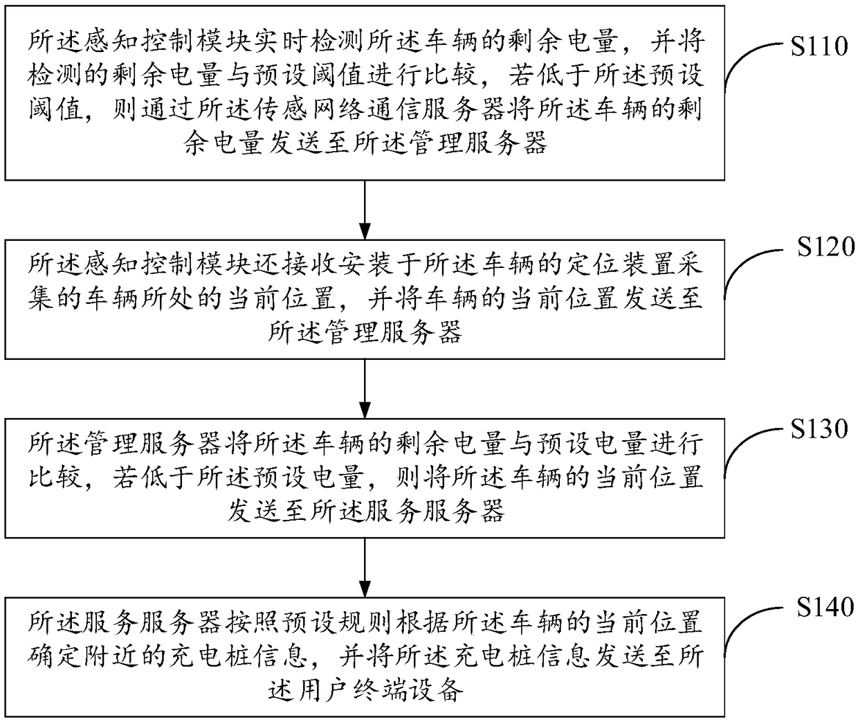 Vehicle electric quantity early warning method based on vehicle networking and vehicle networking system