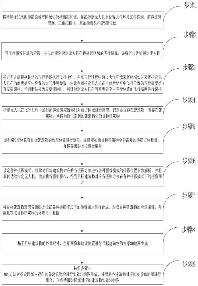 Smart city 3D map model photography establishment method based on unmanned aerial vehicle technology