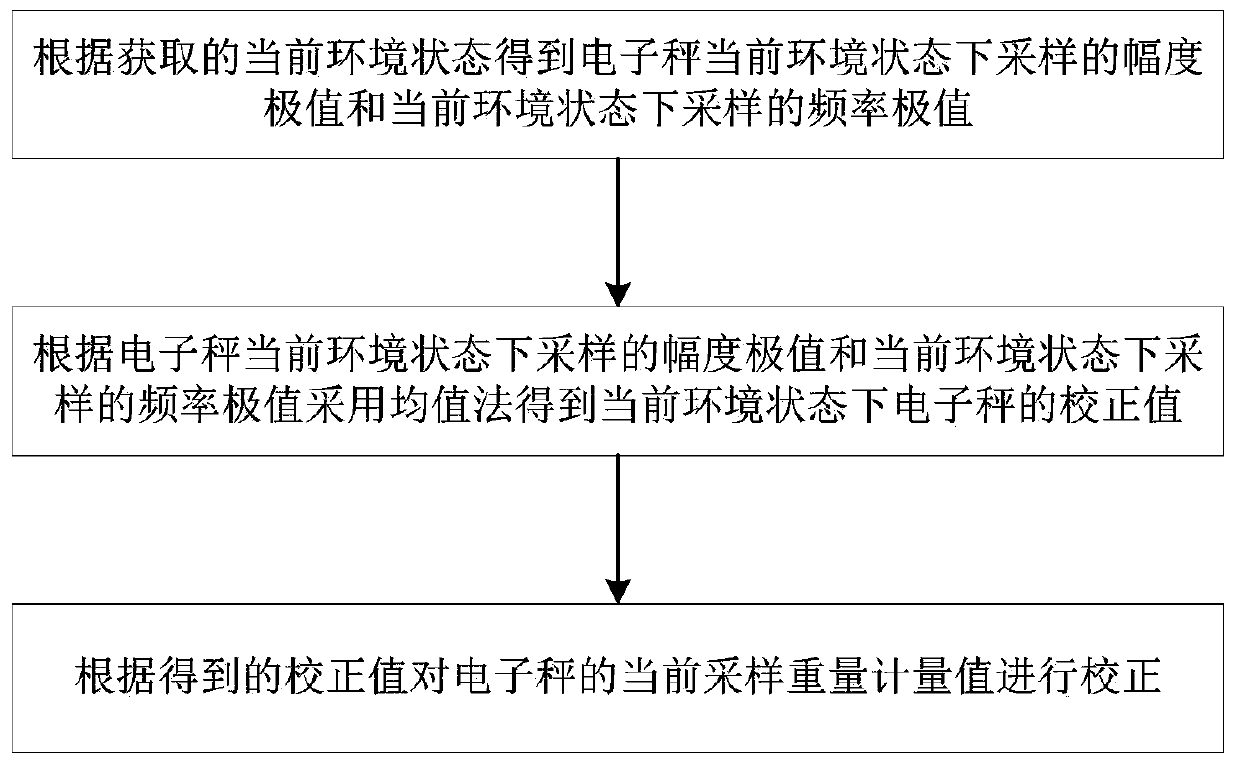 A method and system for self-adaptive adjustment of electronic scale environment