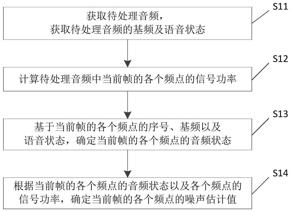 Noise estimation method, noise reduction method and electronic equipment