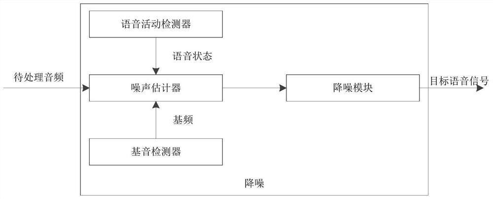 Noise estimation method, noise reduction method and electronic equipment