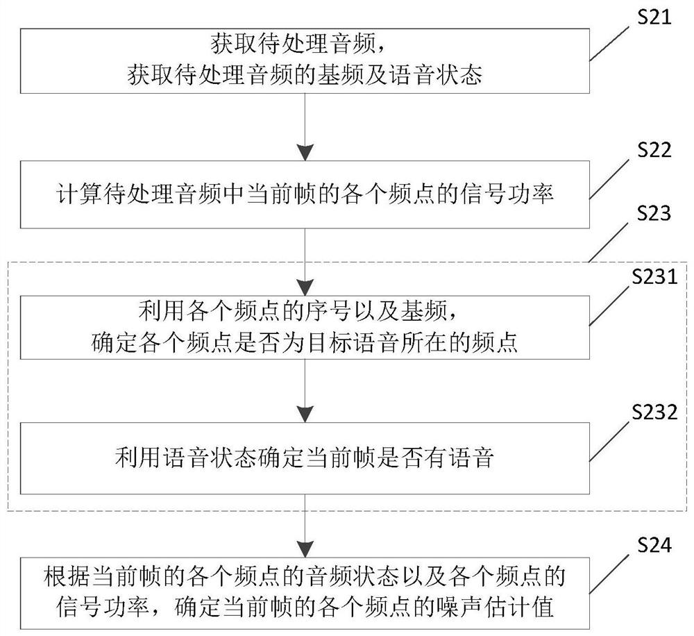 Noise estimation method, noise reduction method and electronic equipment