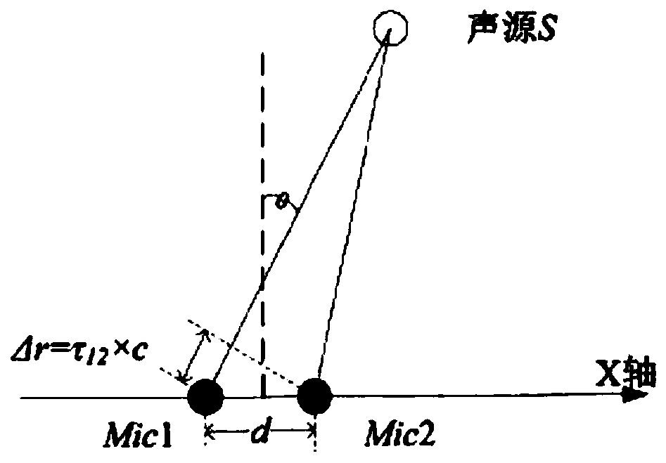 Sound source positioning method and device