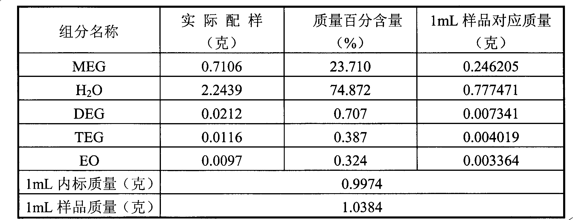 Analysis method for reaction products of preparing ethylene glycol by ethylene oxide catalytic hydration