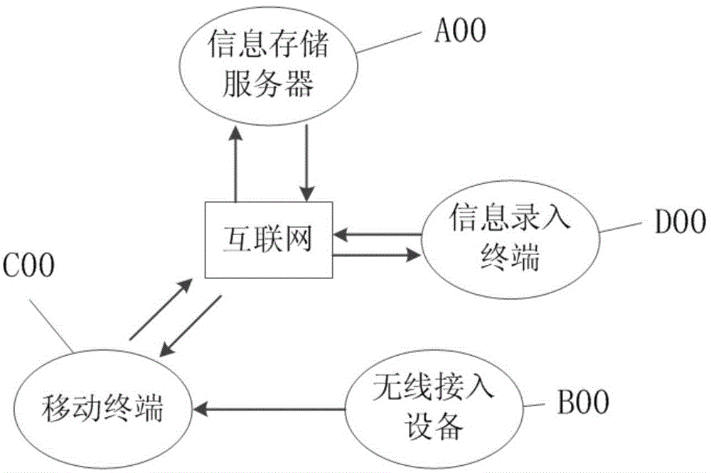 Information interaction system and processing method based on wireless access device identity (ID) identification