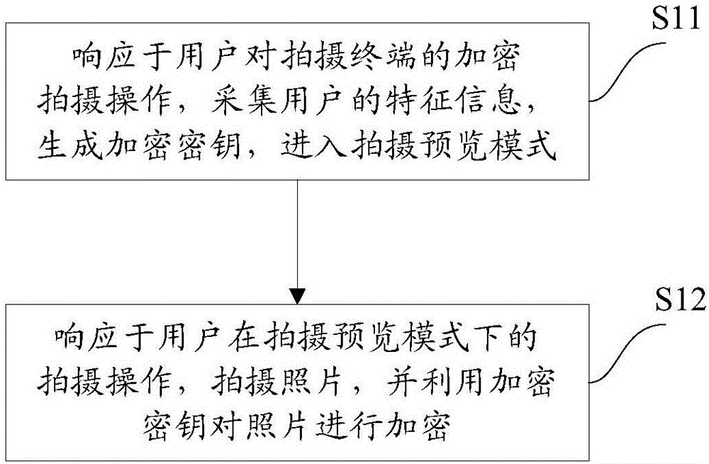 Photograph encryption method for shooting terminal and system