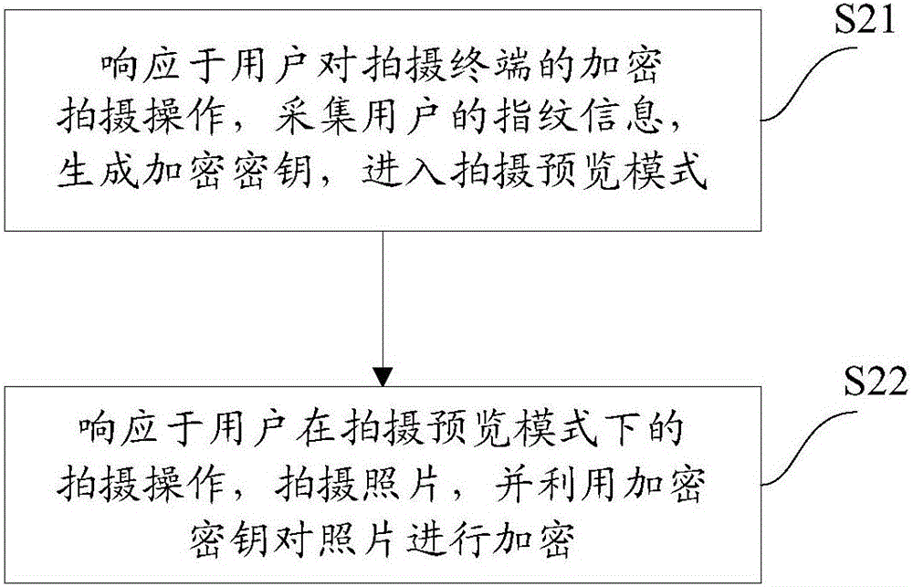 Photograph encryption method for shooting terminal and system