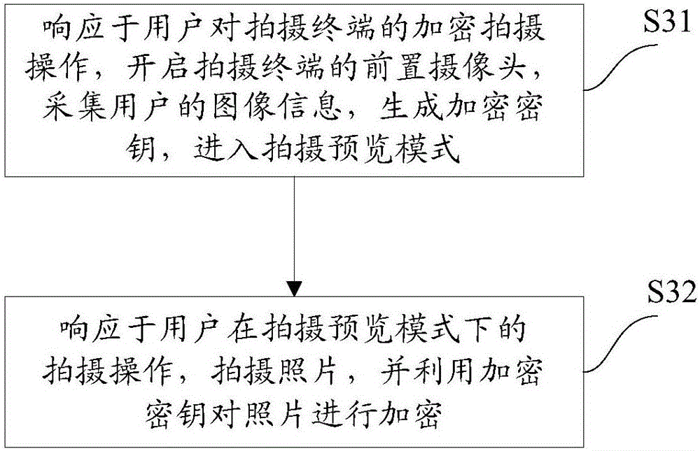 Photograph encryption method for shooting terminal and system