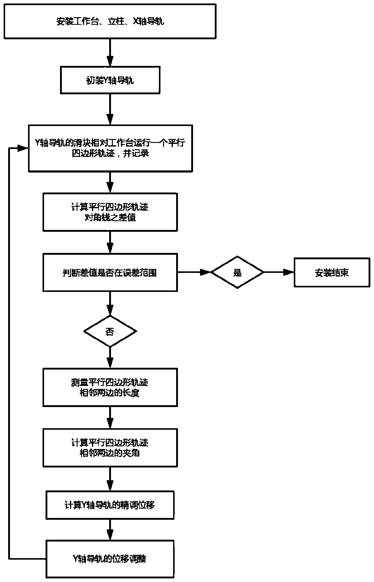 Gantry structure installation method of a large gantry machine tool