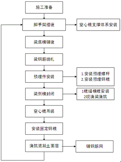 Fabricated prestressed concrete hollow slab and cast-in-place beam integrated construction method