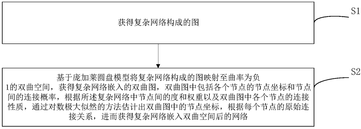 A hyperbolic embedding method of a complex network