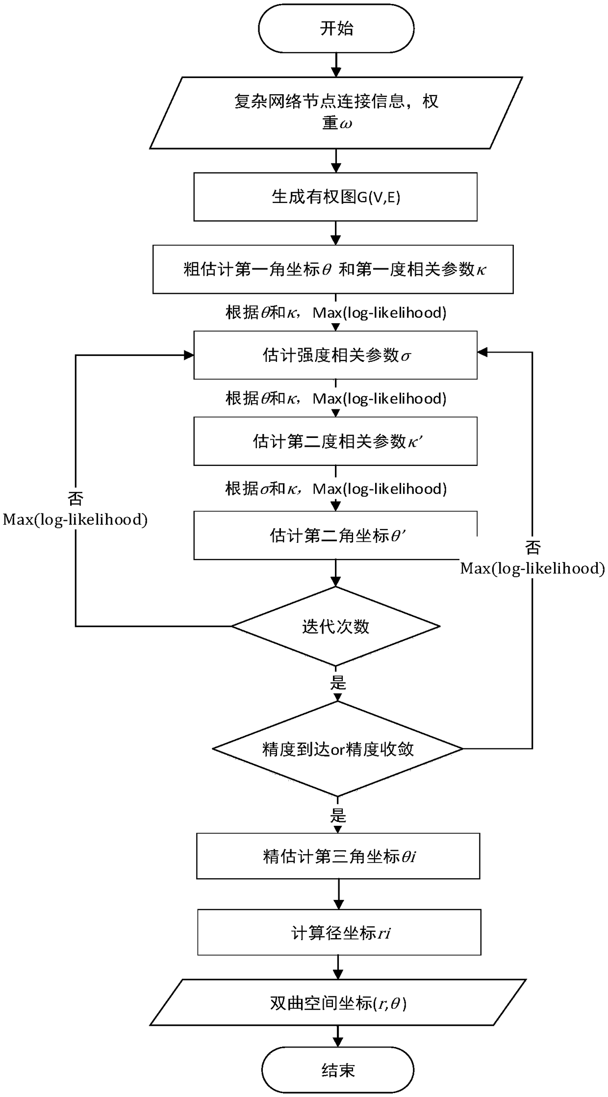 A hyperbolic embedding method of a complex network