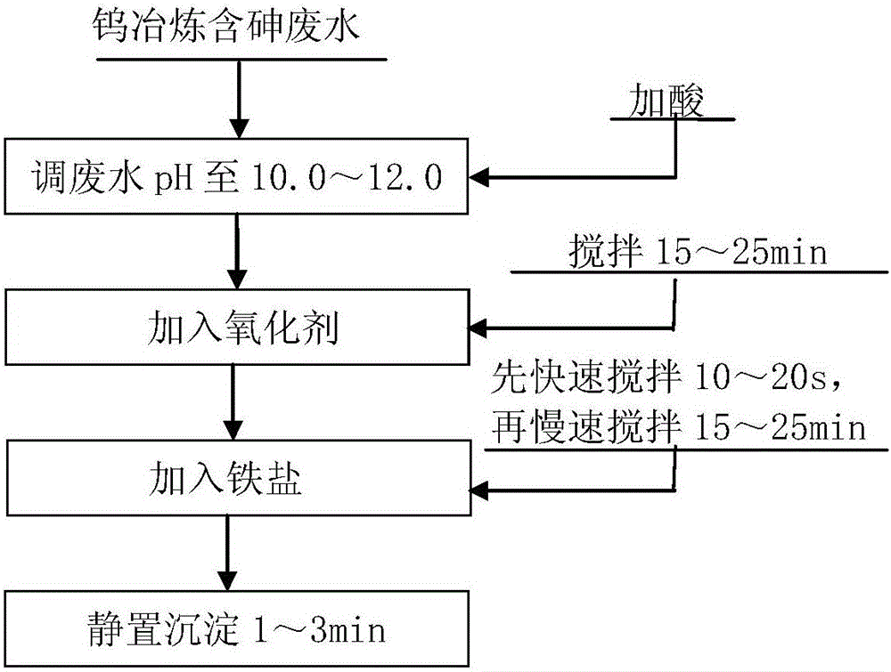 Treatment method of arsenic-containing wastewater in tungsten smelting