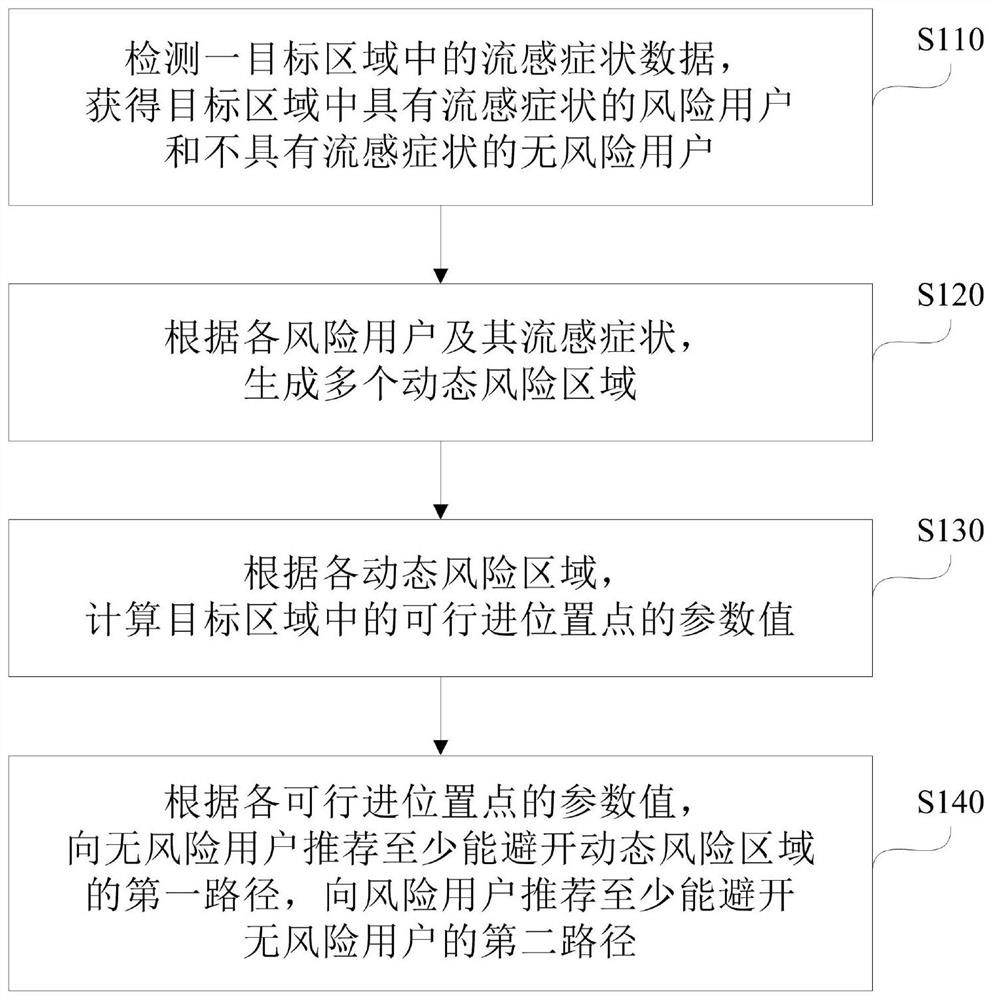 Method, system and device for recommending path based on influenza risk and storage medium