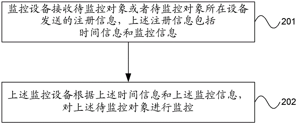 Monitoring method and equipment, network equipment