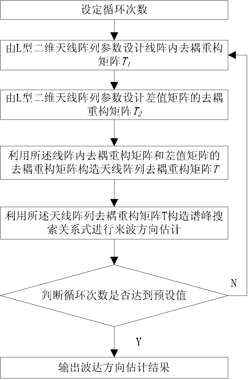 L-shaped two-dimensional antenna array decoupling self-correcting and arrival direction estimating method