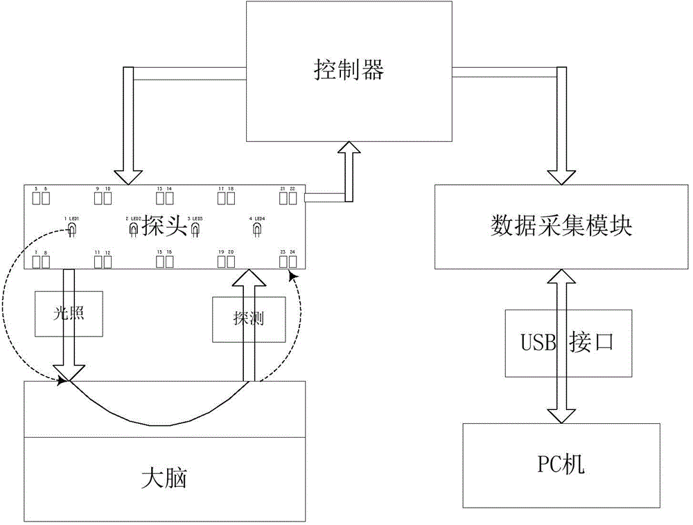 A device and method for detecting the absolute amount of blood oxygen and blood volume in local brain tissue