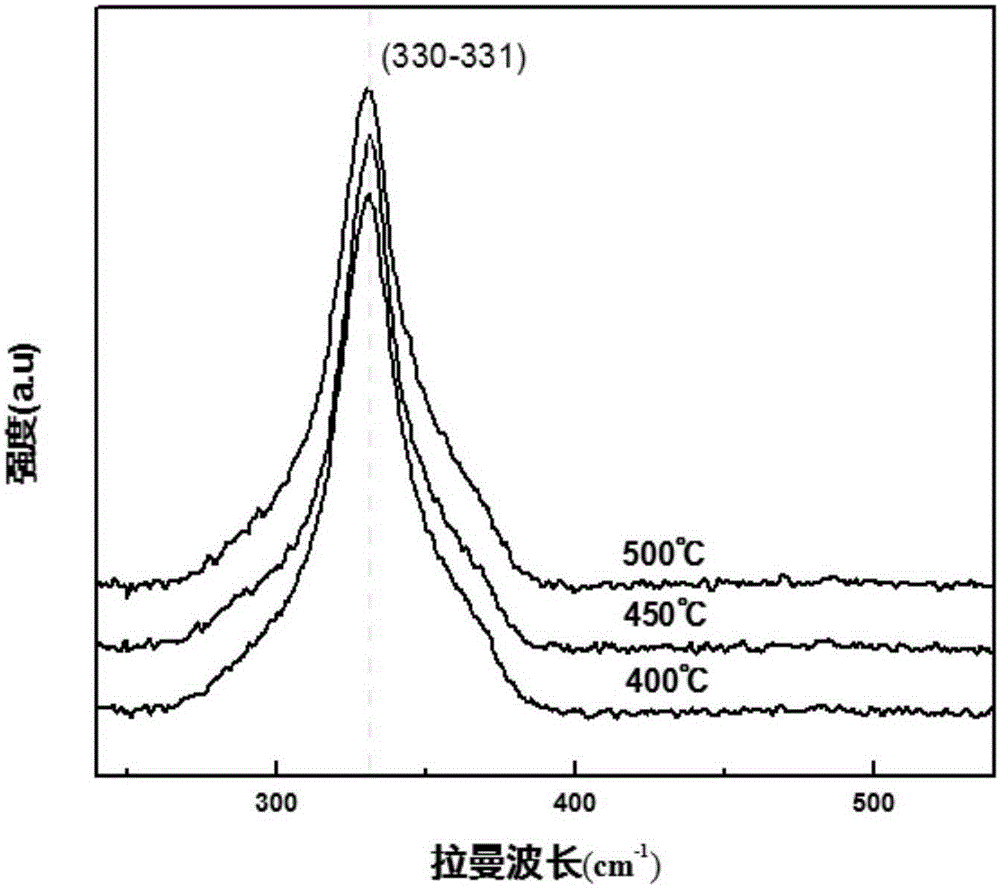 Method for preparing copper-zinc-tin-sulfur film