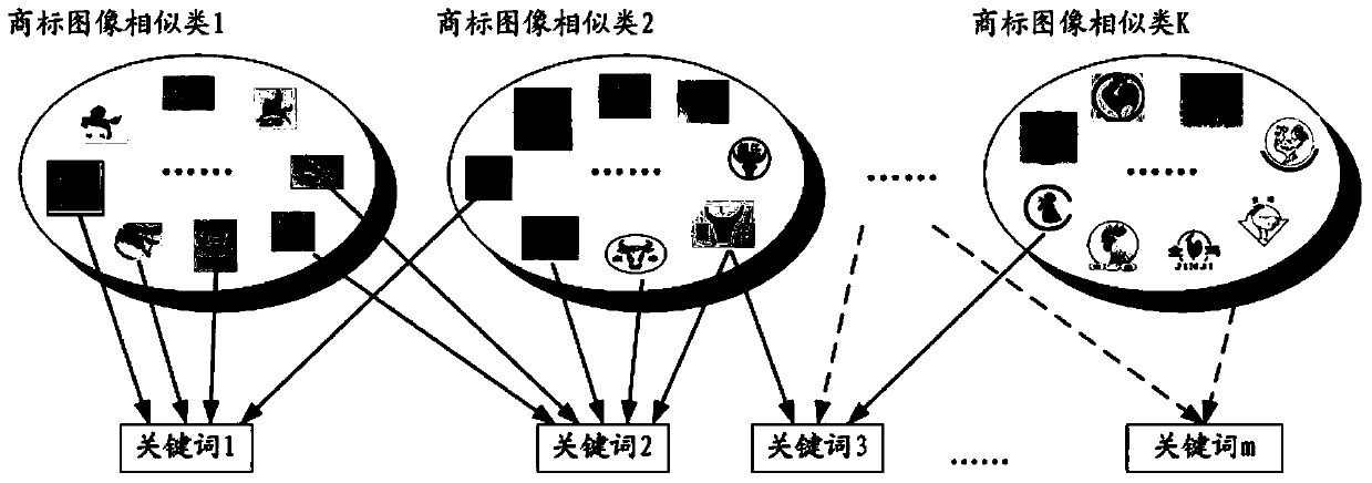 Trademark image consistent semantic extraction method and trademark retrieval method