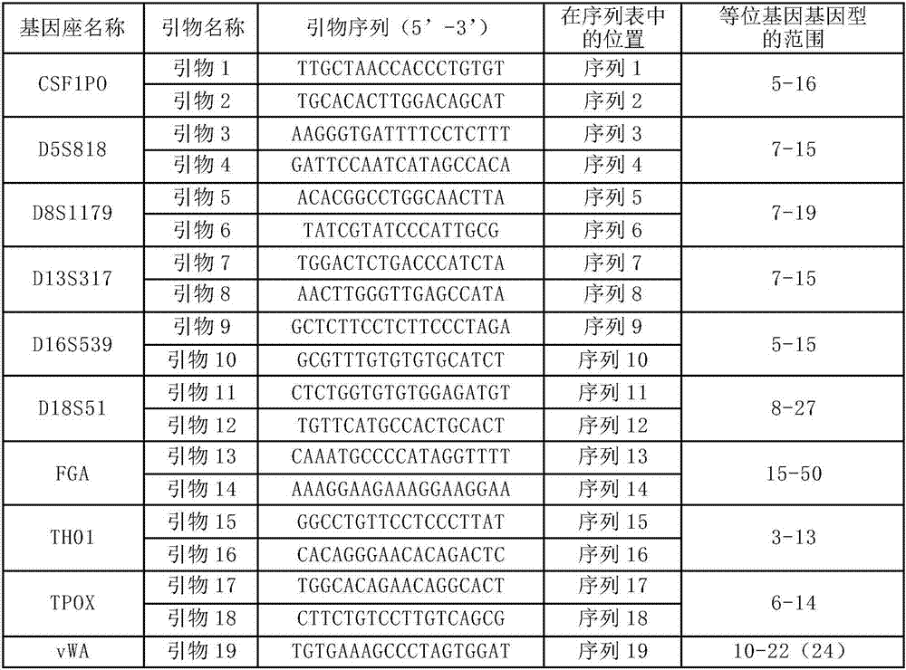 Reagent kit for detecting gene loci on basis of next generation sequencing technologies and special primer combination of reagent kit