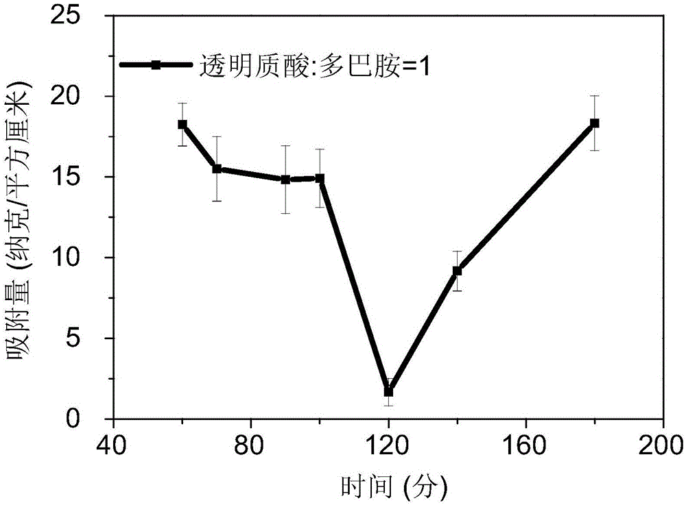 Surface plasma resonator chip based on modification of hyaluronic acid assisted by dopamine and preparation method of chip