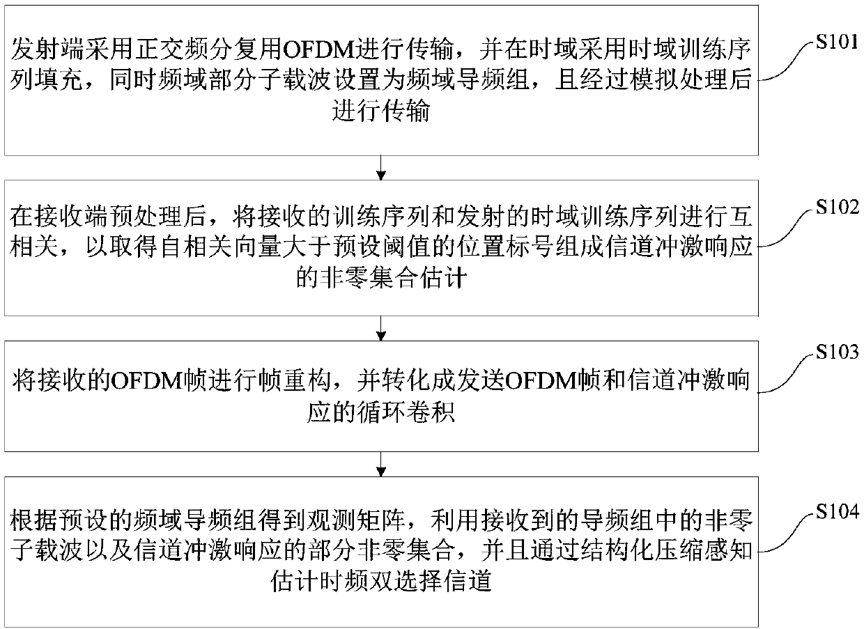 Time-frequency dual-selection channel estimation method and device based on structured compressed sensing