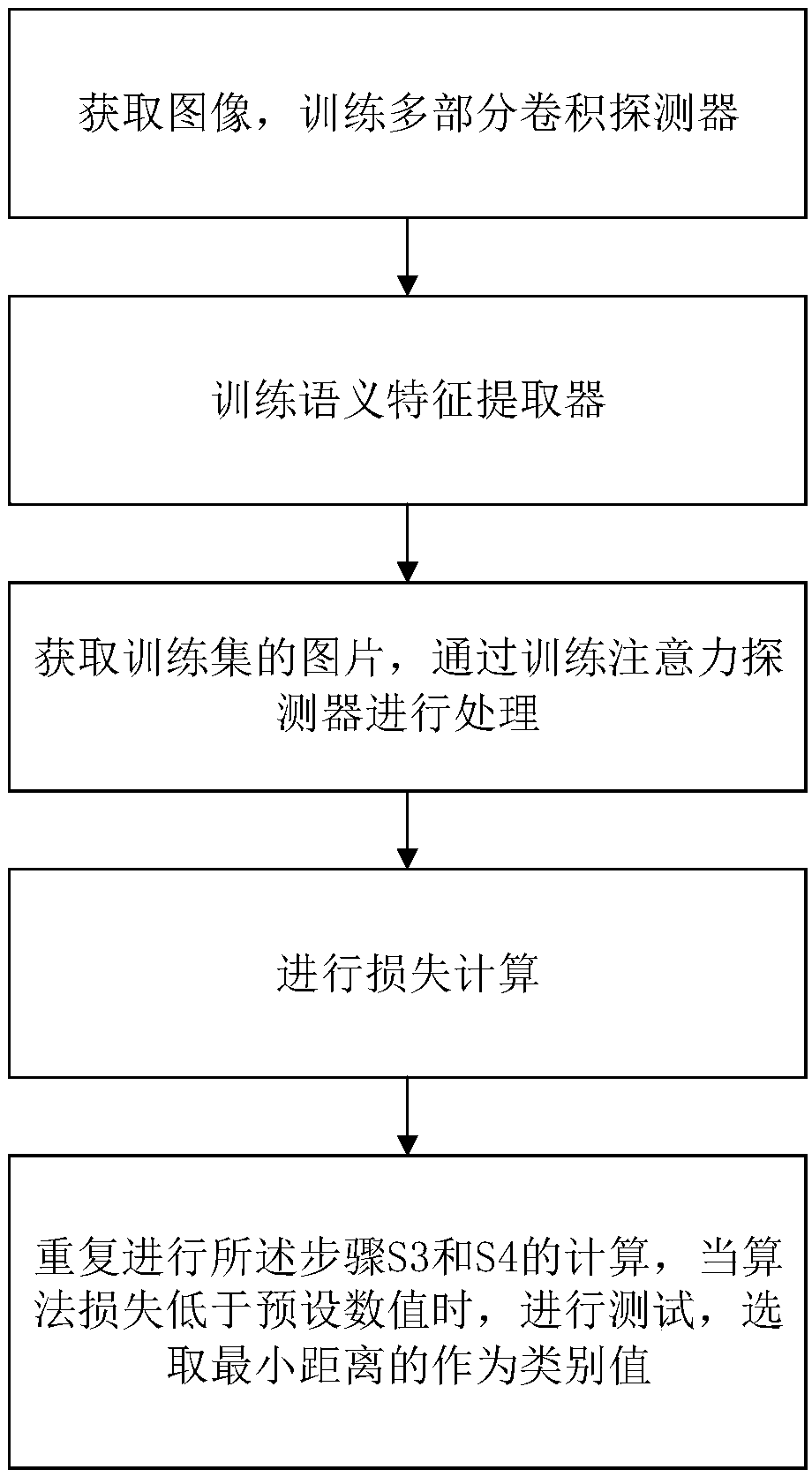 Zero-sample image classification and recognition method based on multi-part attention mechanism