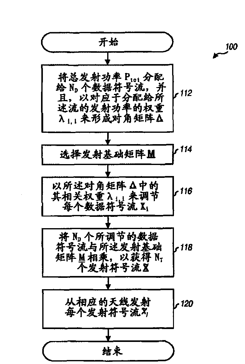 Rate adaptive transmission scheme for MIMO systems