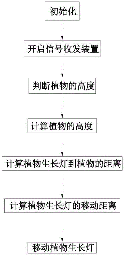 Plant growing lamp position adjusting method and device