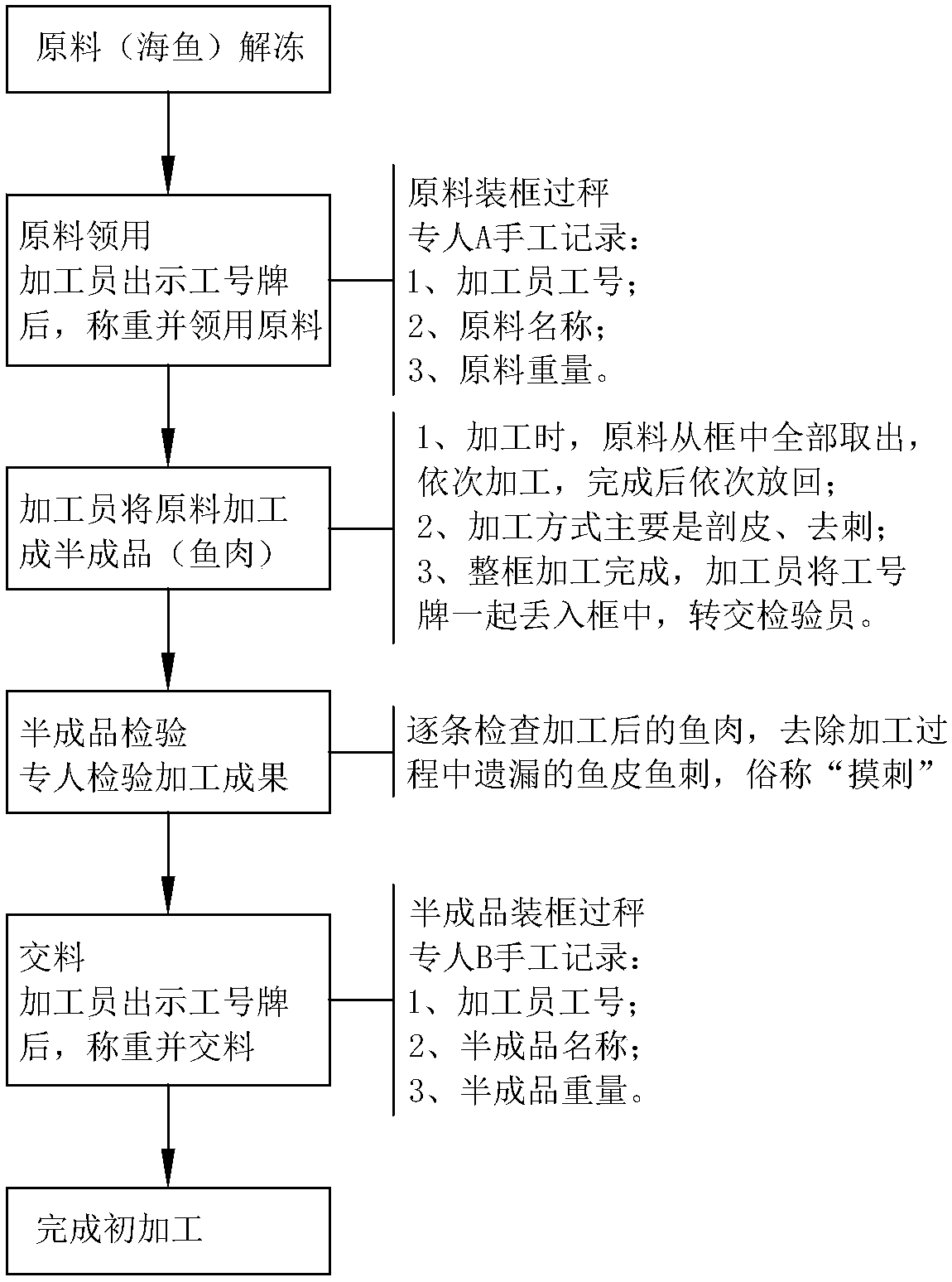 fishery production management method and a fishery intelligent production management system based on the Internet of Things