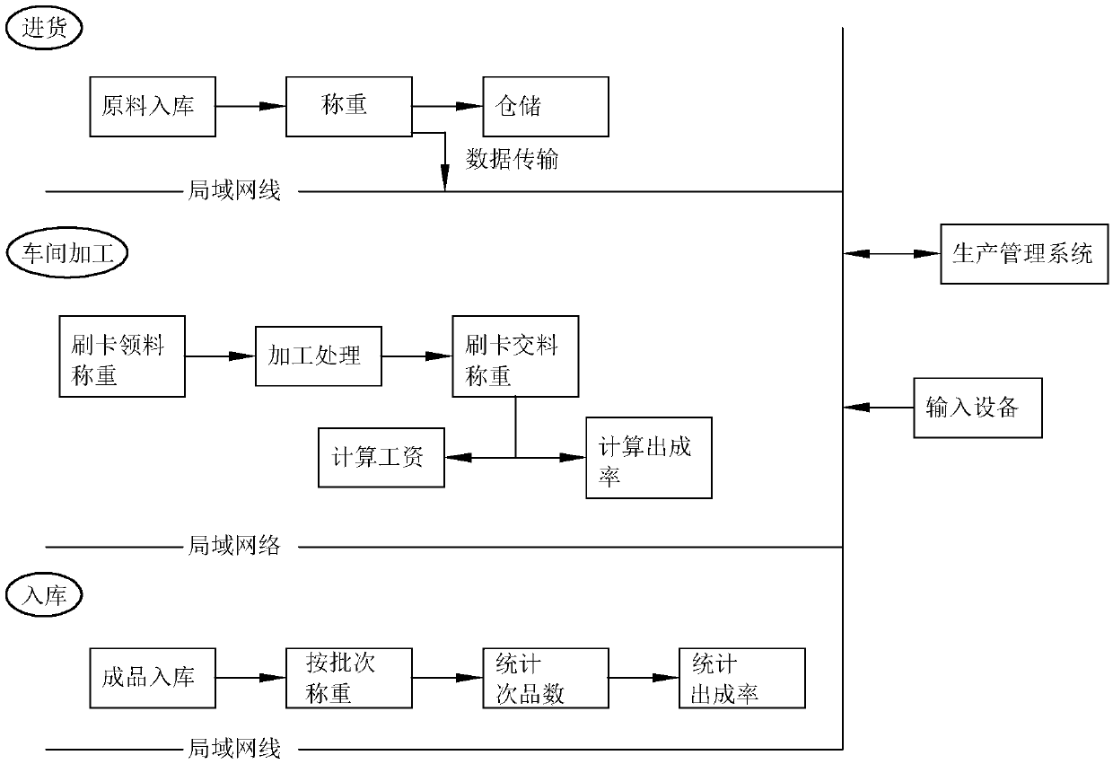 fishery production management method and a fishery intelligent production management system based on the Internet of Things