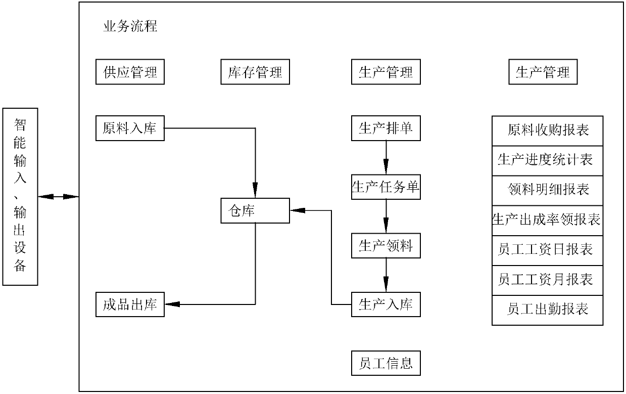 fishery production management method and a fishery intelligent production management system based on the Internet of Things